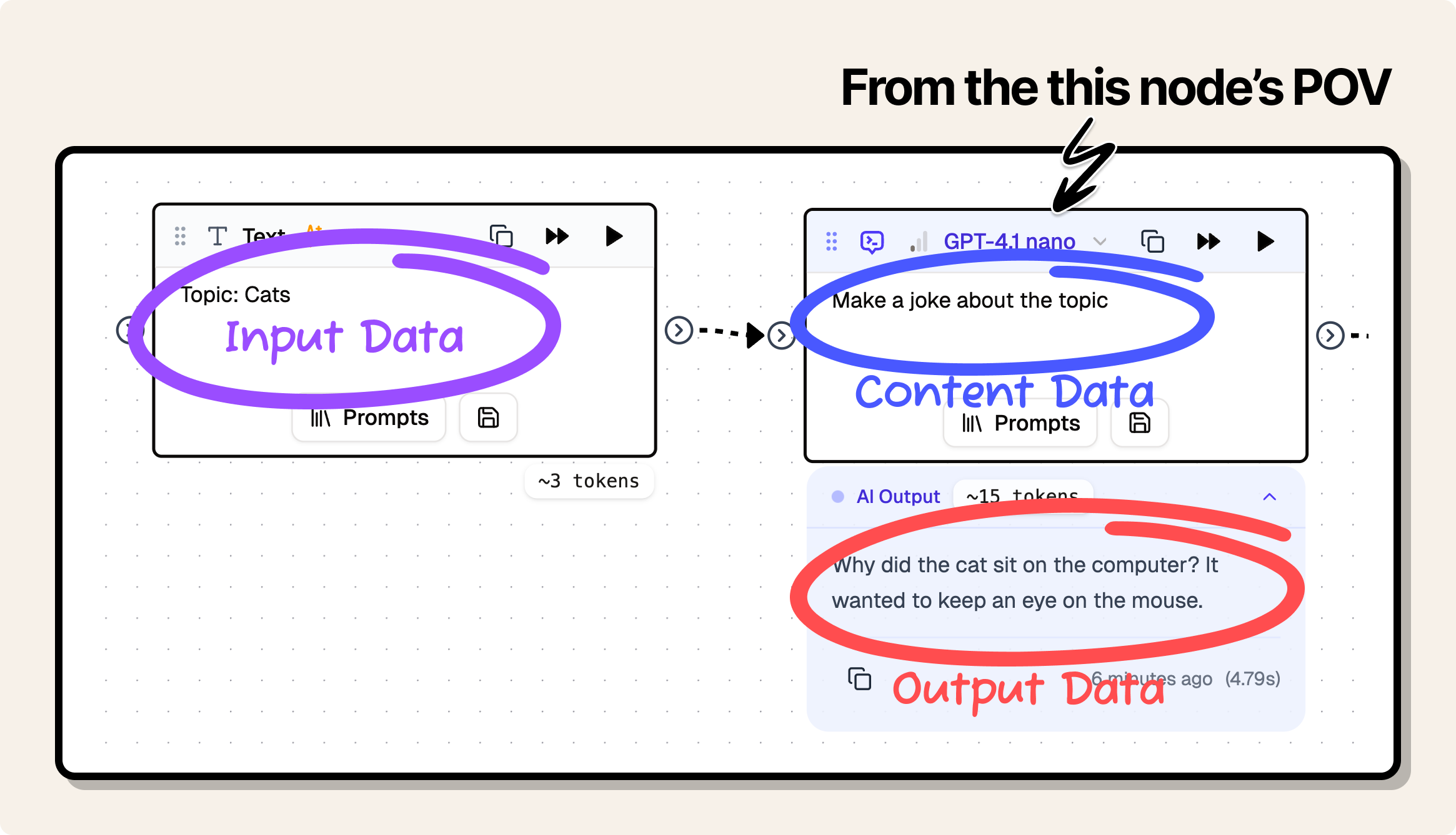 Input Content Output